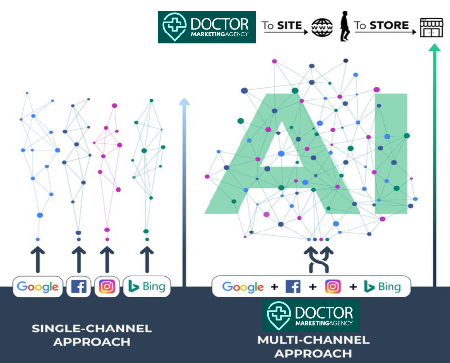 AI powered marketing, Facebook Marketing with AI